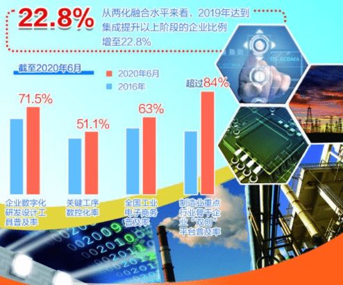 圖說(shuō)十三五 工業(yè)化和信息化加速融合發(fā)展與計(jì)算機(jī)信息技術(shù)開(kāi)發(fā)