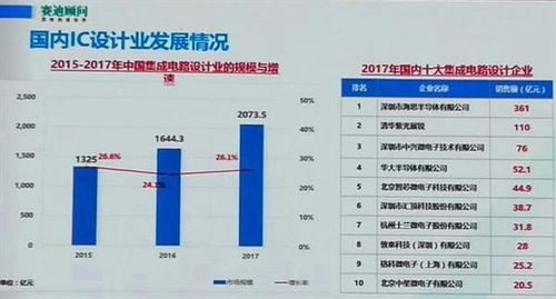 2017年中國集成電路設計產業格局 華為海思領跑，紫光展銳緊隨其后
